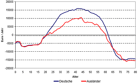 Finanzierungsbeträge nach Alter und Nationalität 2004