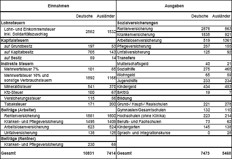 Tabelle: Staatliche Einnahmen und Ausgaben pro Kopf, 2004