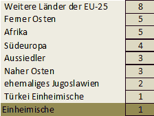 Bikulturelle Ehen nach Bewertungsschlüsseln