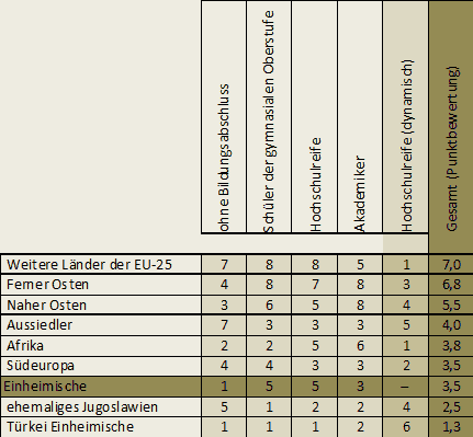 Bildung nach Bewertungsschlüsseln