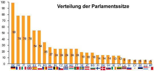Sitzverteilung im europäischem Parlament